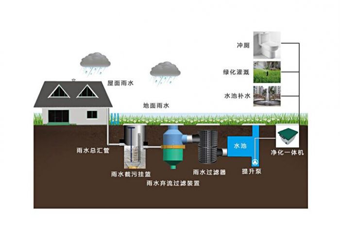 自建房雨水收集系统